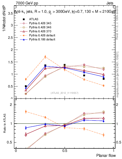 Plot of j.planarflow in 7000 GeV pp collisions