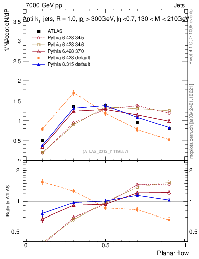 Plot of j.planarflow in 7000 GeV pp collisions