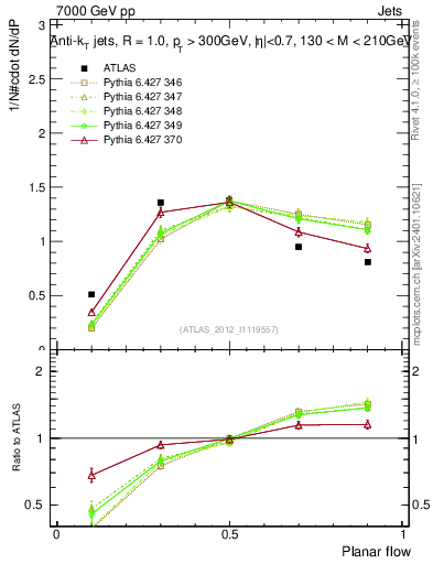 Plot of j.planarflow in 7000 GeV pp collisions