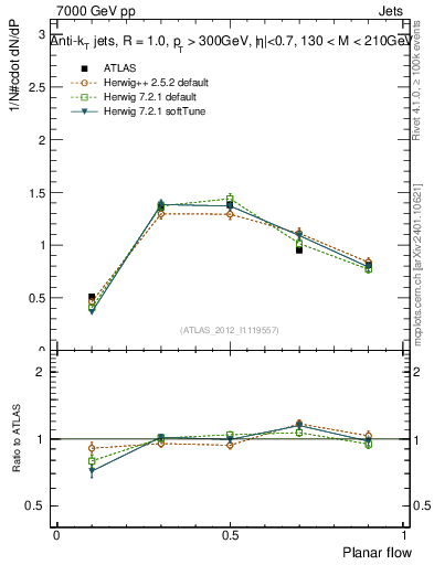 Plot of j.planarflow in 7000 GeV pp collisions