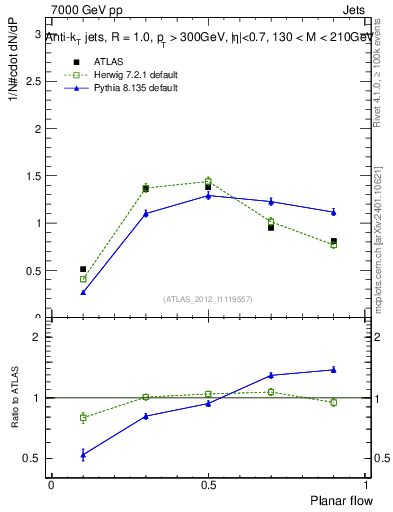 Plot of j.planarflow in 7000 GeV pp collisions