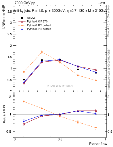 Plot of j.planarflow in 7000 GeV pp collisions