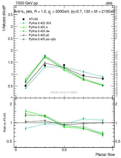 Plot of j.planarflow in 7000 GeV pp collisions