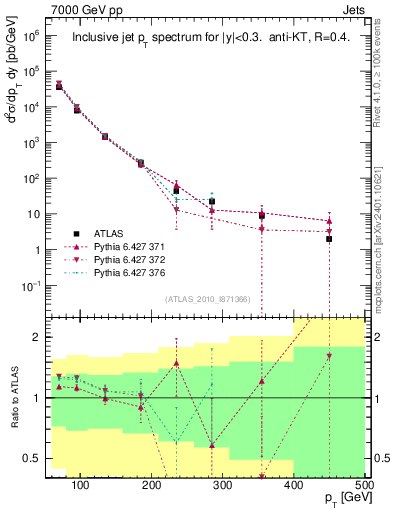Plot of j.pt in 7000 GeV pp collisions