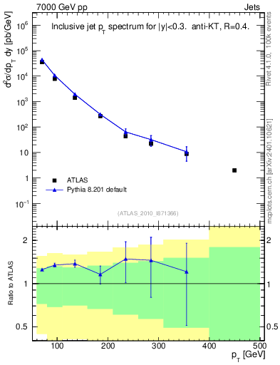 Plot of j.pt in 7000 GeV pp collisions