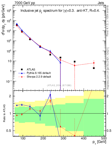 Plot of j.pt in 7000 GeV pp collisions