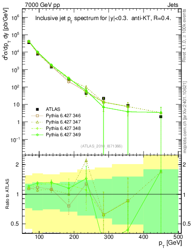 Plot of j.pt in 7000 GeV pp collisions