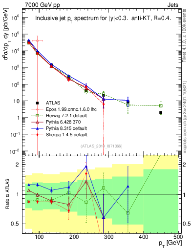 Plot of j.pt in 7000 GeV pp collisions