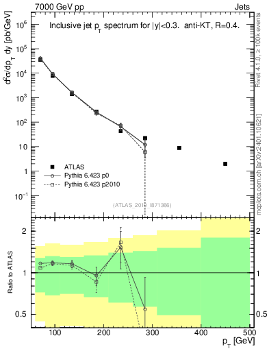 Plot of j.pt in 7000 GeV pp collisions