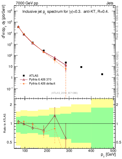 Plot of j.pt in 7000 GeV pp collisions