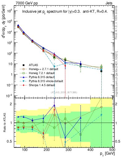 Plot of j.pt in 7000 GeV pp collisions