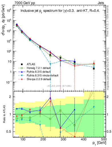 Plot of j.pt in 7000 GeV pp collisions