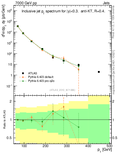 Plot of j.pt in 7000 GeV pp collisions