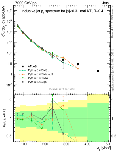 Plot of j.pt in 7000 GeV pp collisions