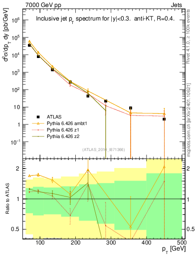 Plot of j.pt in 7000 GeV pp collisions