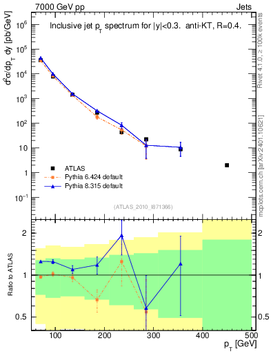 Plot of j.pt in 7000 GeV pp collisions