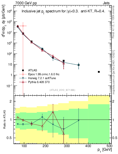 Plot of j.pt in 7000 GeV pp collisions