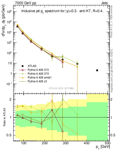 Plot of j.pt in 7000 GeV pp collisions