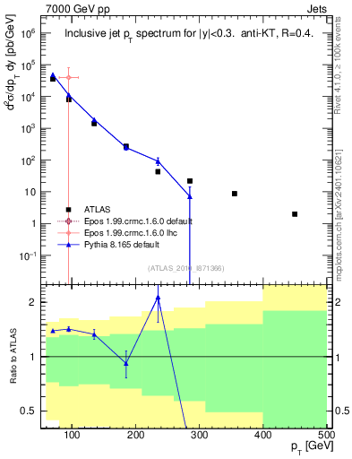 Plot of j.pt in 7000 GeV pp collisions