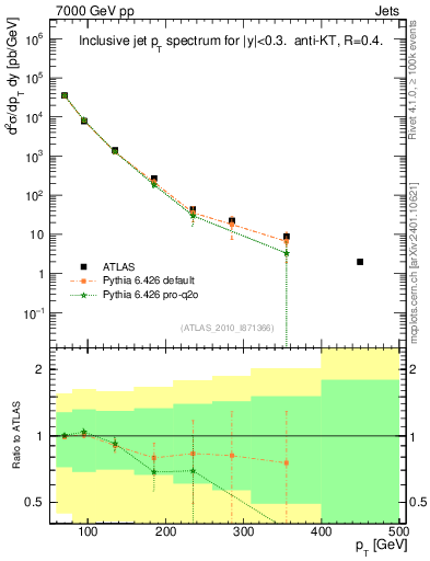 Plot of j.pt in 7000 GeV pp collisions