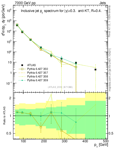 Plot of j.pt in 7000 GeV pp collisions
