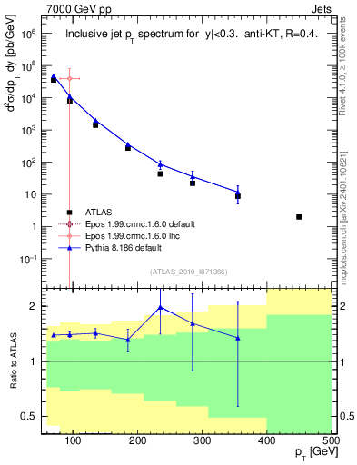 Plot of j.pt in 7000 GeV pp collisions