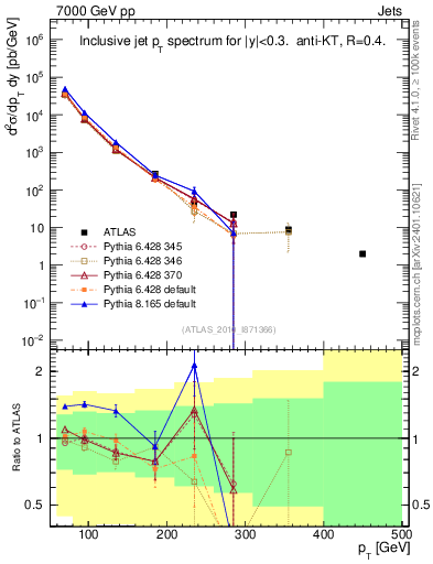 Plot of j.pt in 7000 GeV pp collisions