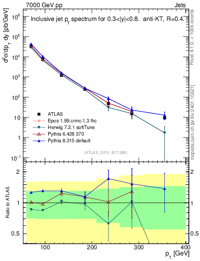 Plot of j.pt in 7000 GeV pp collisions