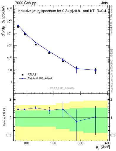 Plot of j.pt in 7000 GeV pp collisions