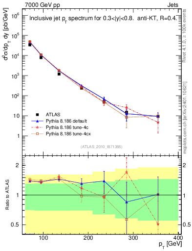 Plot of j.pt in 7000 GeV pp collisions