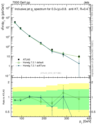 Plot of j.pt in 7000 GeV pp collisions