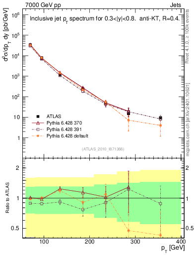 Plot of j.pt in 7000 GeV pp collisions