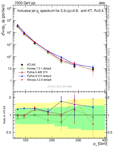 Plot of j.pt in 7000 GeV pp collisions
