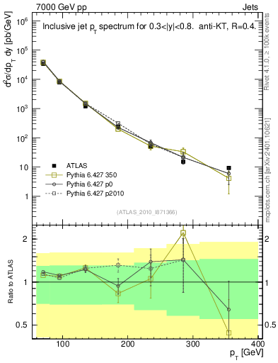 Plot of j.pt in 7000 GeV pp collisions