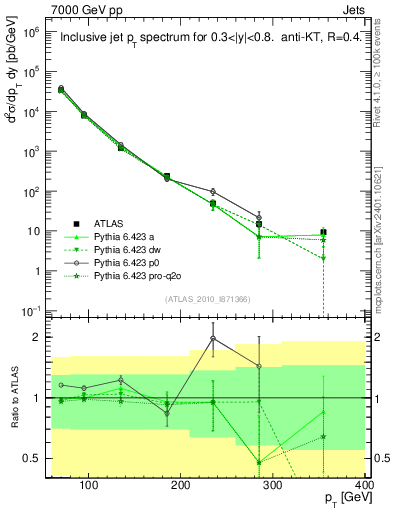 Plot of j.pt in 7000 GeV pp collisions