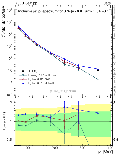 Plot of j.pt in 7000 GeV pp collisions