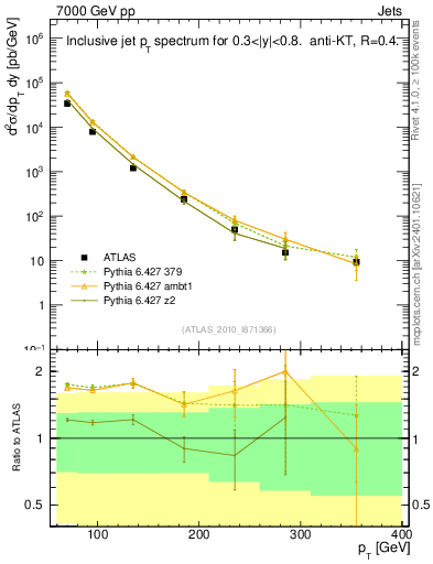 Plot of j.pt in 7000 GeV pp collisions