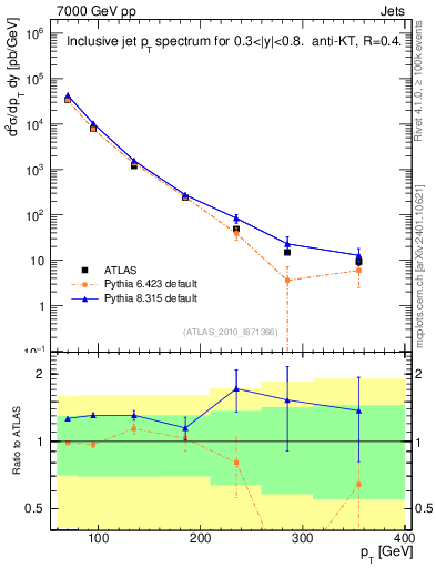 Plot of j.pt in 7000 GeV pp collisions