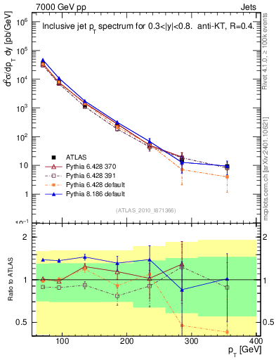 Plot of j.pt in 7000 GeV pp collisions