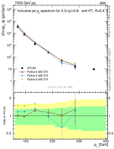Plot of j.pt in 7000 GeV pp collisions