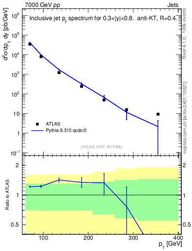 Plot of j.pt in 7000 GeV pp collisions