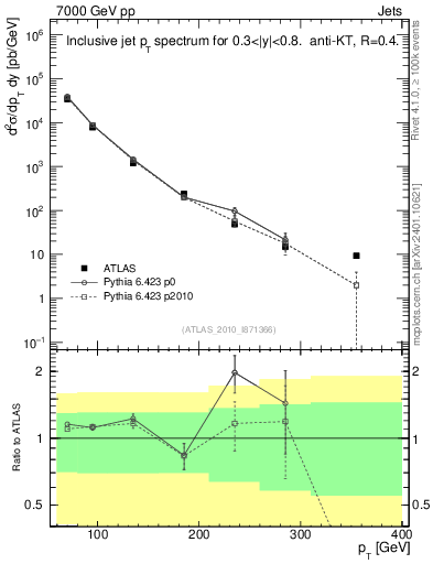 Plot of j.pt in 7000 GeV pp collisions