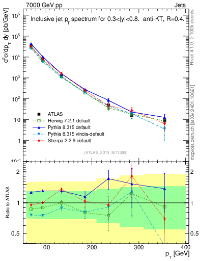 Plot of j.pt in 7000 GeV pp collisions