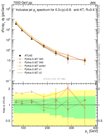 Plot of j.pt in 7000 GeV pp collisions