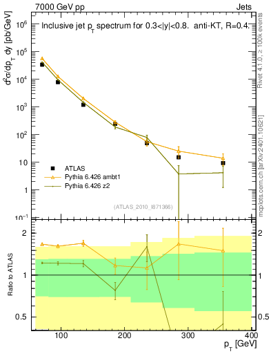 Plot of j.pt in 7000 GeV pp collisions
