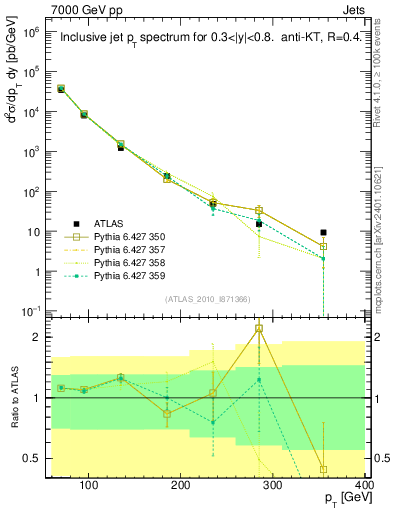 Plot of j.pt in 7000 GeV pp collisions