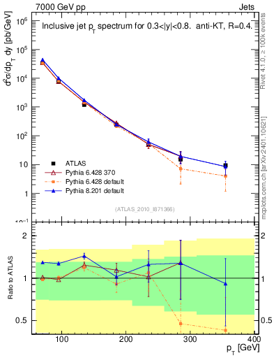 Plot of j.pt in 7000 GeV pp collisions