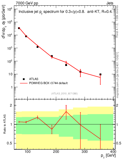Plot of j.pt in 7000 GeV pp collisions