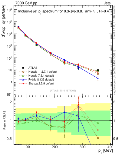 Plot of j.pt in 7000 GeV pp collisions