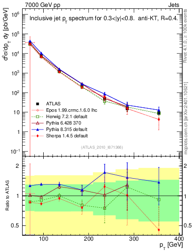 Plot of j.pt in 7000 GeV pp collisions